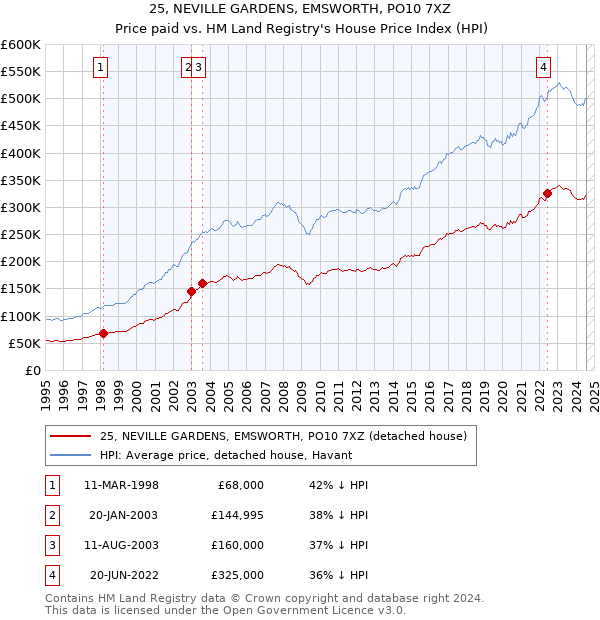 25, NEVILLE GARDENS, EMSWORTH, PO10 7XZ: Price paid vs HM Land Registry's House Price Index