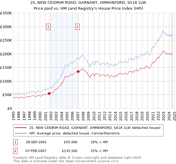 25, NEW CEIDRIM ROAD, GARNANT, AMMANFORD, SA18 1LW: Price paid vs HM Land Registry's House Price Index