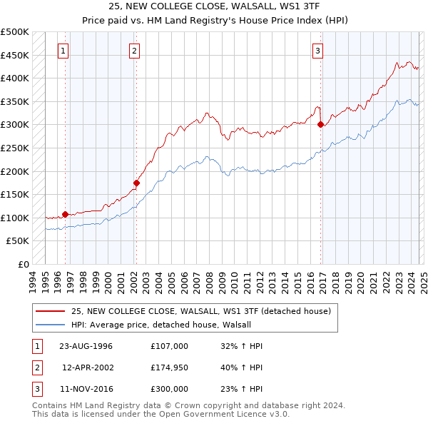 25, NEW COLLEGE CLOSE, WALSALL, WS1 3TF: Price paid vs HM Land Registry's House Price Index