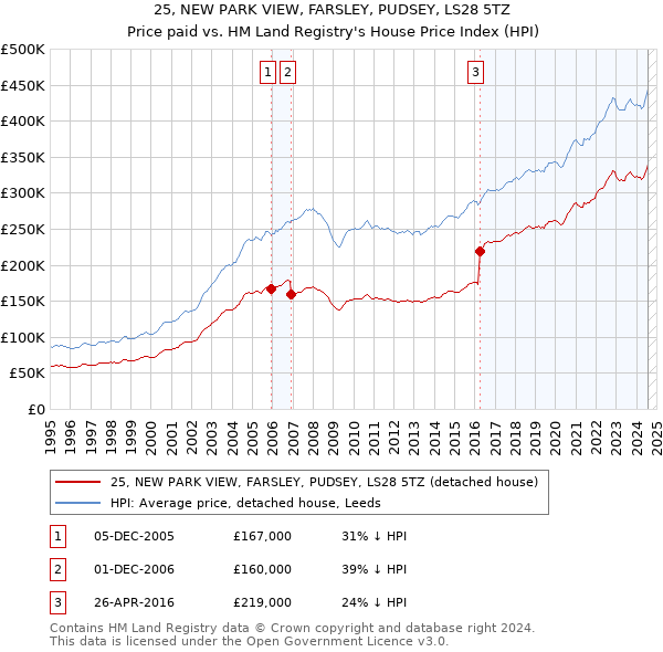 25, NEW PARK VIEW, FARSLEY, PUDSEY, LS28 5TZ: Price paid vs HM Land Registry's House Price Index