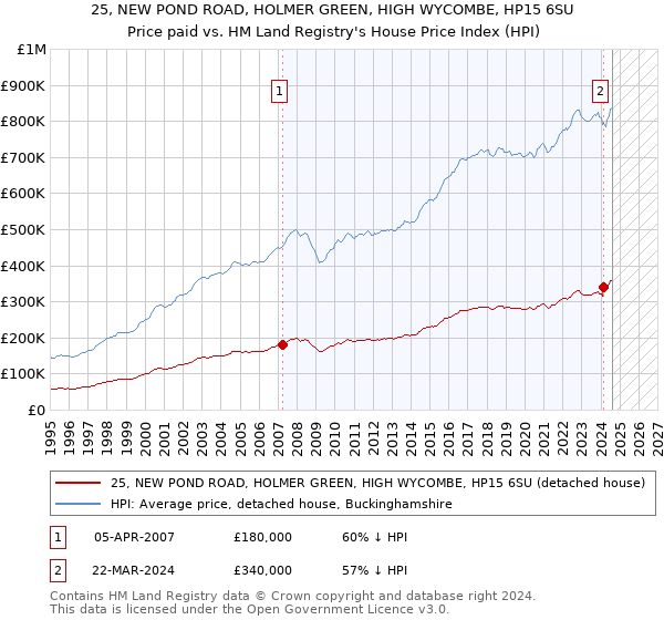 25, NEW POND ROAD, HOLMER GREEN, HIGH WYCOMBE, HP15 6SU: Price paid vs HM Land Registry's House Price Index