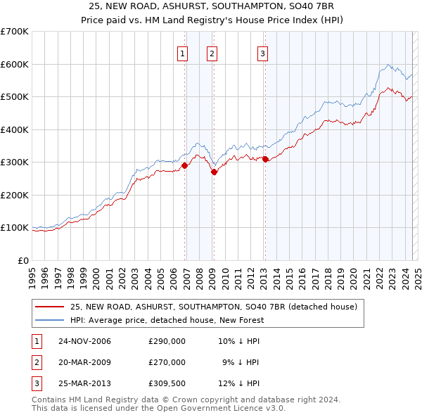 25, NEW ROAD, ASHURST, SOUTHAMPTON, SO40 7BR: Price paid vs HM Land Registry's House Price Index