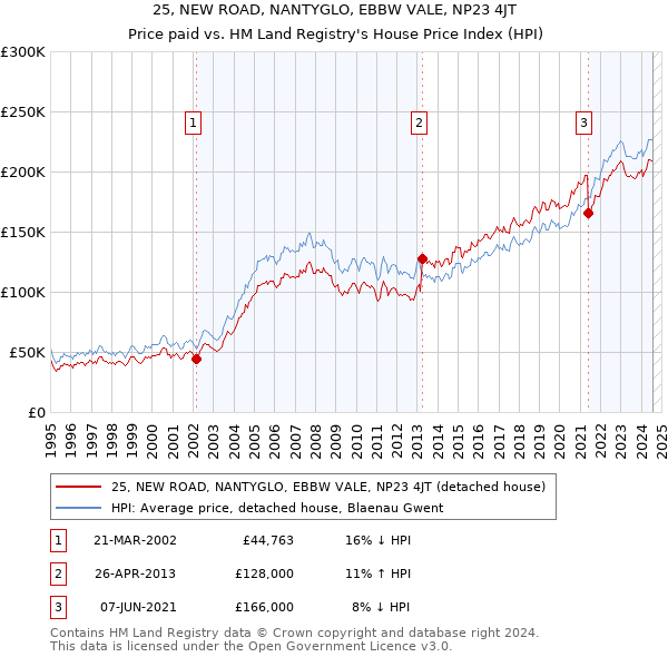 25, NEW ROAD, NANTYGLO, EBBW VALE, NP23 4JT: Price paid vs HM Land Registry's House Price Index