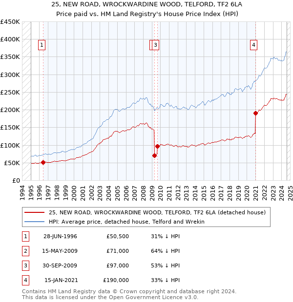 25, NEW ROAD, WROCKWARDINE WOOD, TELFORD, TF2 6LA: Price paid vs HM Land Registry's House Price Index