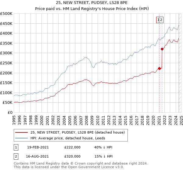 25, NEW STREET, PUDSEY, LS28 8PE: Price paid vs HM Land Registry's House Price Index