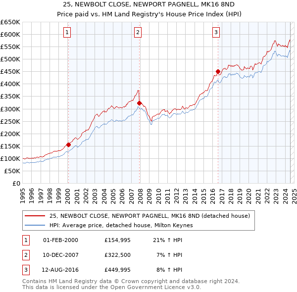 25, NEWBOLT CLOSE, NEWPORT PAGNELL, MK16 8ND: Price paid vs HM Land Registry's House Price Index