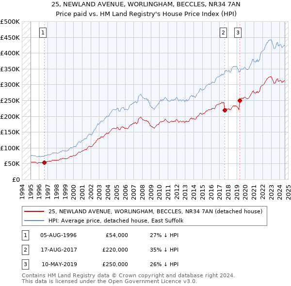 25, NEWLAND AVENUE, WORLINGHAM, BECCLES, NR34 7AN: Price paid vs HM Land Registry's House Price Index