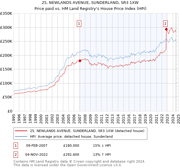 25, NEWLANDS AVENUE, SUNDERLAND, SR3 1XW: Price paid vs HM Land Registry's House Price Index