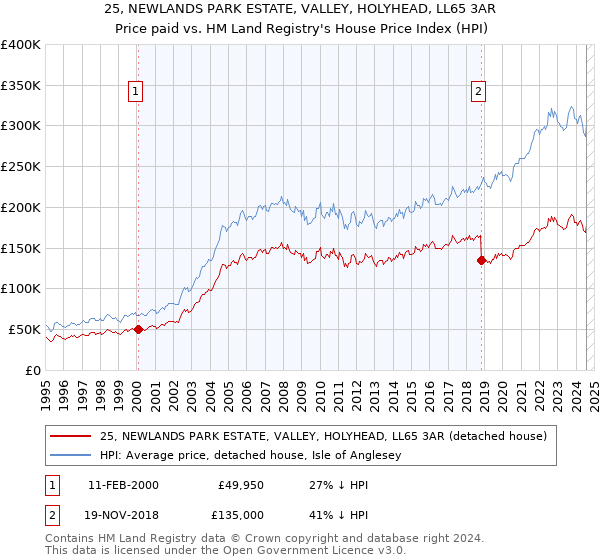 25, NEWLANDS PARK ESTATE, VALLEY, HOLYHEAD, LL65 3AR: Price paid vs HM Land Registry's House Price Index