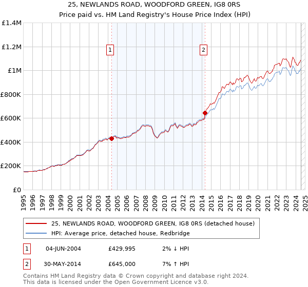 25, NEWLANDS ROAD, WOODFORD GREEN, IG8 0RS: Price paid vs HM Land Registry's House Price Index