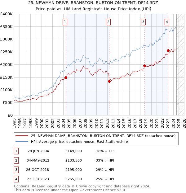 25, NEWMAN DRIVE, BRANSTON, BURTON-ON-TRENT, DE14 3DZ: Price paid vs HM Land Registry's House Price Index