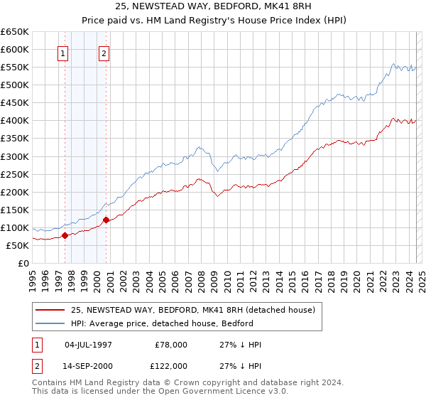 25, NEWSTEAD WAY, BEDFORD, MK41 8RH: Price paid vs HM Land Registry's House Price Index