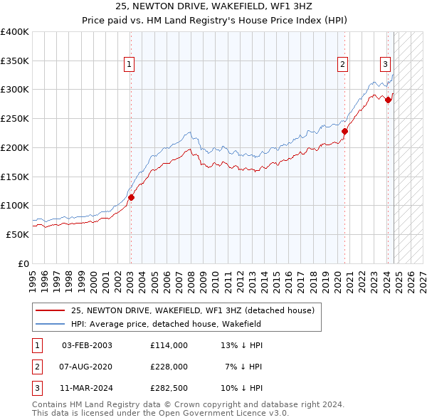 25, NEWTON DRIVE, WAKEFIELD, WF1 3HZ: Price paid vs HM Land Registry's House Price Index