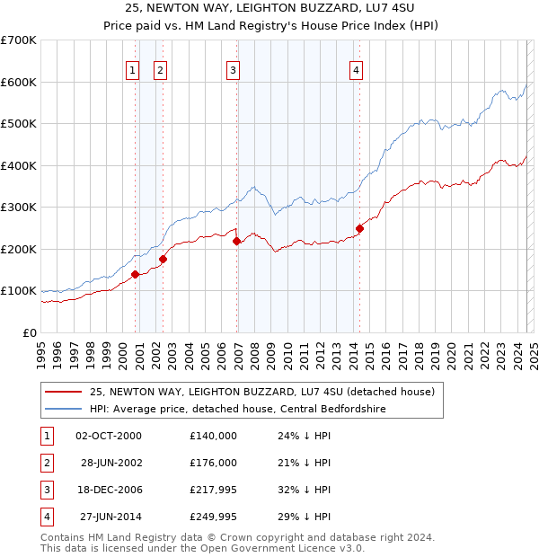 25, NEWTON WAY, LEIGHTON BUZZARD, LU7 4SU: Price paid vs HM Land Registry's House Price Index