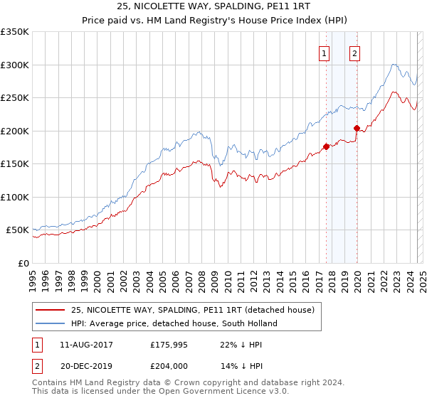 25, NICOLETTE WAY, SPALDING, PE11 1RT: Price paid vs HM Land Registry's House Price Index