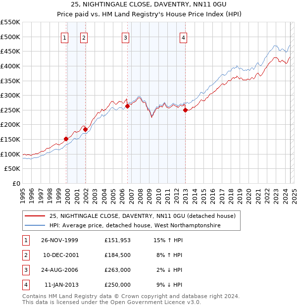 25, NIGHTINGALE CLOSE, DAVENTRY, NN11 0GU: Price paid vs HM Land Registry's House Price Index