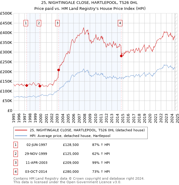 25, NIGHTINGALE CLOSE, HARTLEPOOL, TS26 0HL: Price paid vs HM Land Registry's House Price Index