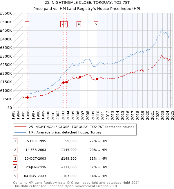 25, NIGHTINGALE CLOSE, TORQUAY, TQ2 7ST: Price paid vs HM Land Registry's House Price Index