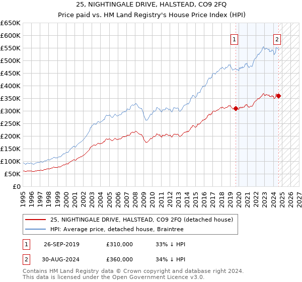 25, NIGHTINGALE DRIVE, HALSTEAD, CO9 2FQ: Price paid vs HM Land Registry's House Price Index