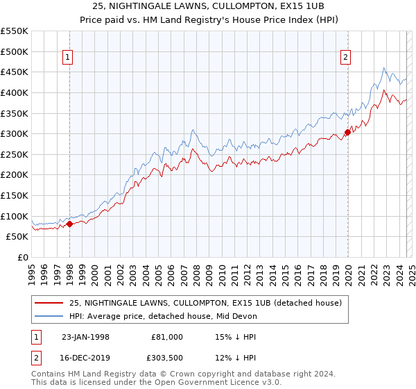 25, NIGHTINGALE LAWNS, CULLOMPTON, EX15 1UB: Price paid vs HM Land Registry's House Price Index