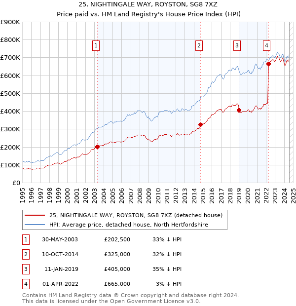 25, NIGHTINGALE WAY, ROYSTON, SG8 7XZ: Price paid vs HM Land Registry's House Price Index