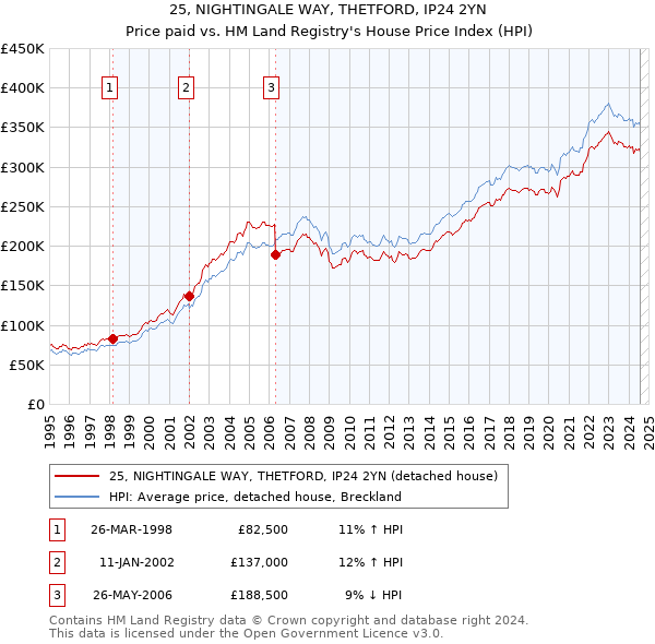 25, NIGHTINGALE WAY, THETFORD, IP24 2YN: Price paid vs HM Land Registry's House Price Index