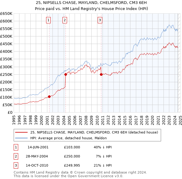 25, NIPSELLS CHASE, MAYLAND, CHELMSFORD, CM3 6EH: Price paid vs HM Land Registry's House Price Index