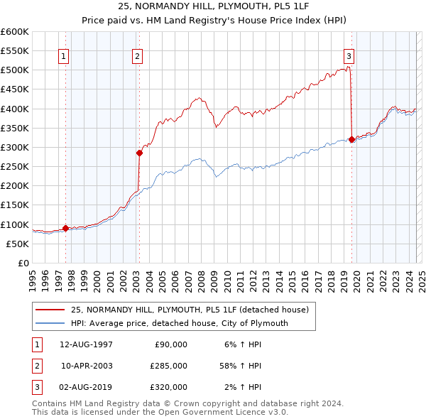 25, NORMANDY HILL, PLYMOUTH, PL5 1LF: Price paid vs HM Land Registry's House Price Index