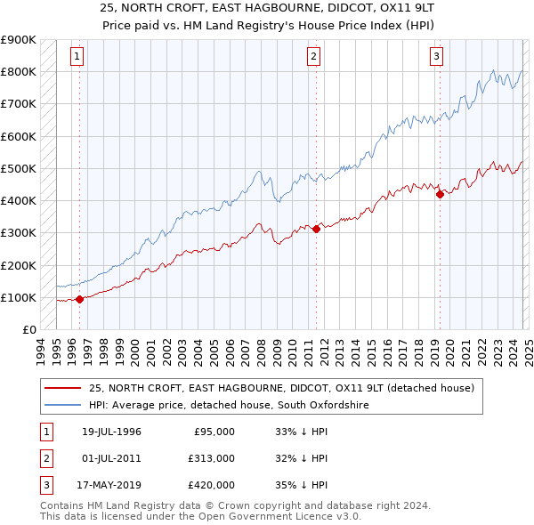 25, NORTH CROFT, EAST HAGBOURNE, DIDCOT, OX11 9LT: Price paid vs HM Land Registry's House Price Index