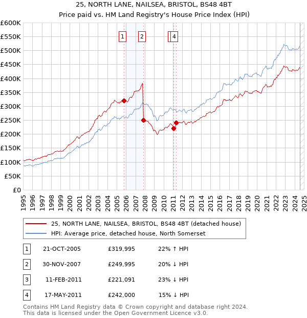 25, NORTH LANE, NAILSEA, BRISTOL, BS48 4BT: Price paid vs HM Land Registry's House Price Index