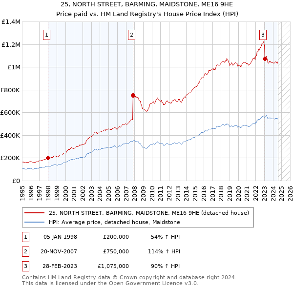 25, NORTH STREET, BARMING, MAIDSTONE, ME16 9HE: Price paid vs HM Land Registry's House Price Index