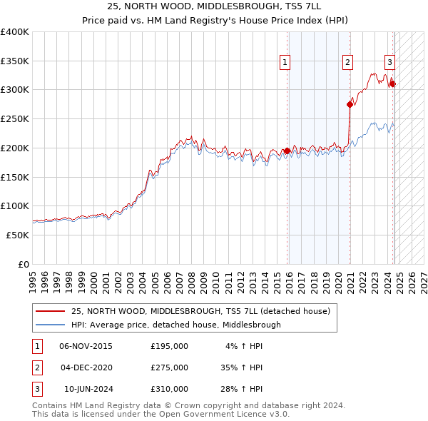 25, NORTH WOOD, MIDDLESBROUGH, TS5 7LL: Price paid vs HM Land Registry's House Price Index