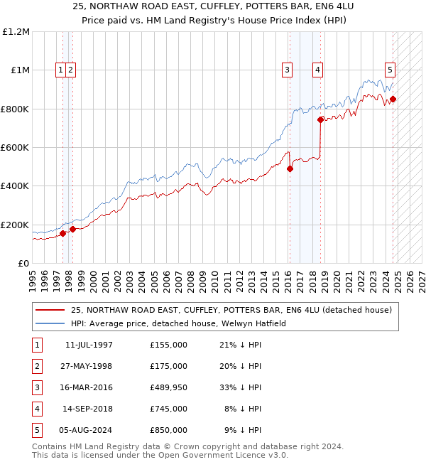 25, NORTHAW ROAD EAST, CUFFLEY, POTTERS BAR, EN6 4LU: Price paid vs HM Land Registry's House Price Index