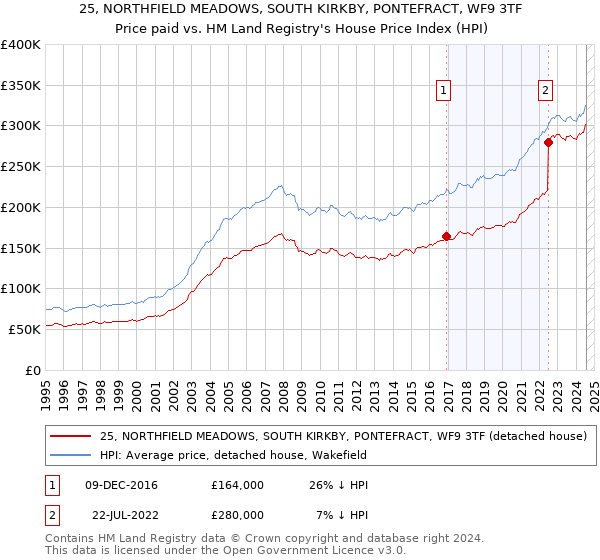 25, NORTHFIELD MEADOWS, SOUTH KIRKBY, PONTEFRACT, WF9 3TF: Price paid vs HM Land Registry's House Price Index