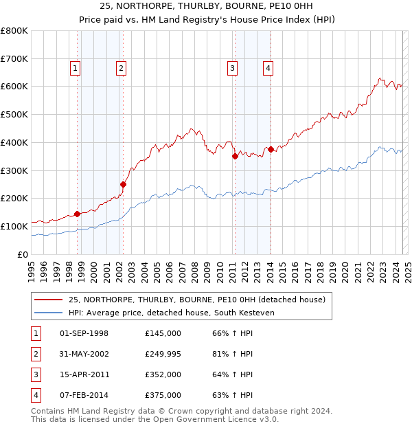 25, NORTHORPE, THURLBY, BOURNE, PE10 0HH: Price paid vs HM Land Registry's House Price Index