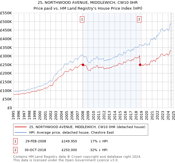 25, NORTHWOOD AVENUE, MIDDLEWICH, CW10 0HR: Price paid vs HM Land Registry's House Price Index