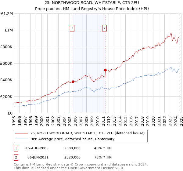 25, NORTHWOOD ROAD, WHITSTABLE, CT5 2EU: Price paid vs HM Land Registry's House Price Index