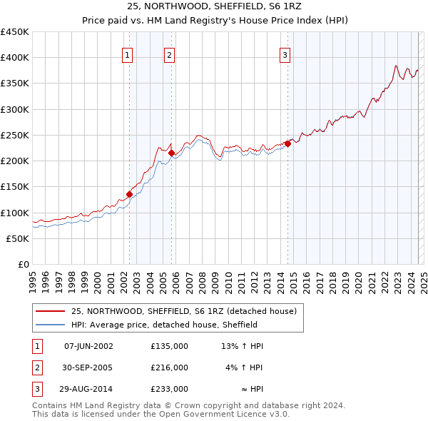 25, NORTHWOOD, SHEFFIELD, S6 1RZ: Price paid vs HM Land Registry's House Price Index