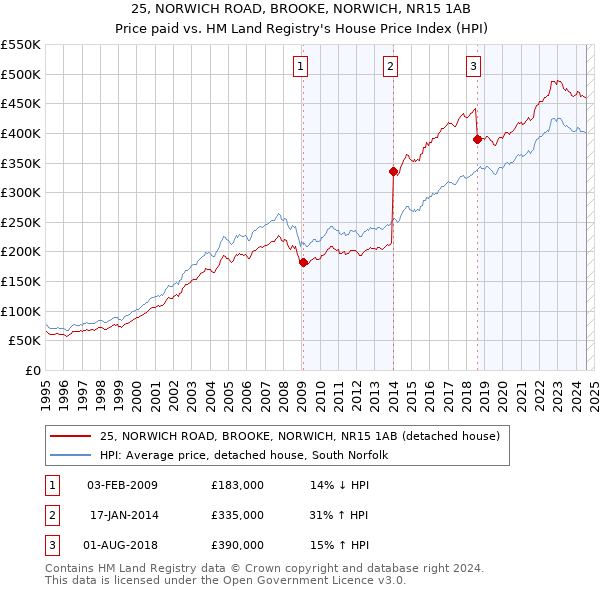 25, NORWICH ROAD, BROOKE, NORWICH, NR15 1AB: Price paid vs HM Land Registry's House Price Index