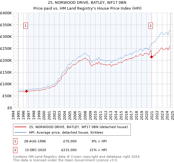 25, NORWOOD DRIVE, BATLEY, WF17 0BN: Price paid vs HM Land Registry's House Price Index