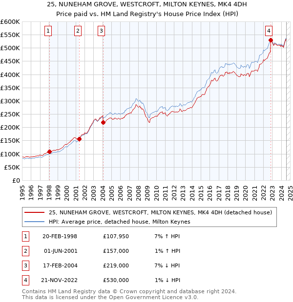 25, NUNEHAM GROVE, WESTCROFT, MILTON KEYNES, MK4 4DH: Price paid vs HM Land Registry's House Price Index