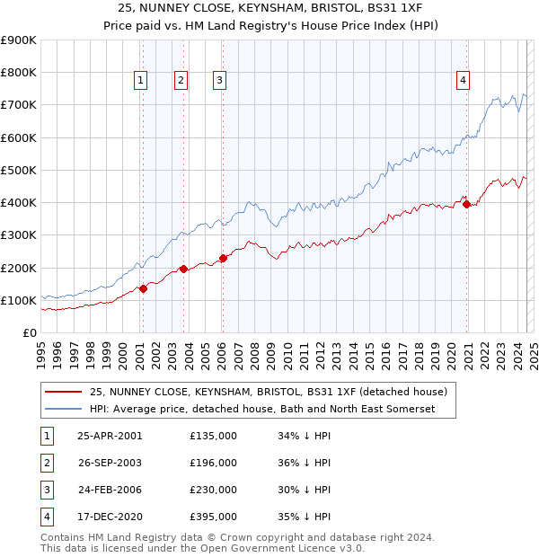 25, NUNNEY CLOSE, KEYNSHAM, BRISTOL, BS31 1XF: Price paid vs HM Land Registry's House Price Index