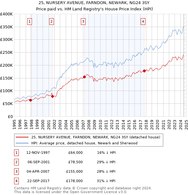 25, NURSERY AVENUE, FARNDON, NEWARK, NG24 3SY: Price paid vs HM Land Registry's House Price Index