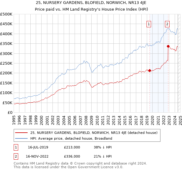 25, NURSERY GARDENS, BLOFIELD, NORWICH, NR13 4JE: Price paid vs HM Land Registry's House Price Index