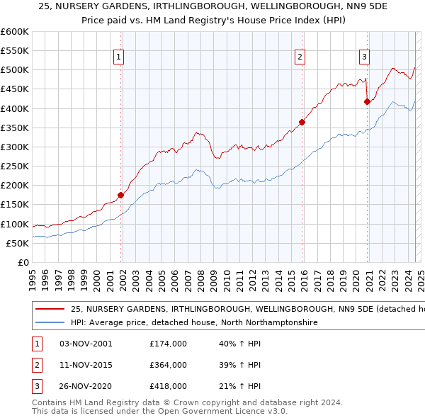 25, NURSERY GARDENS, IRTHLINGBOROUGH, WELLINGBOROUGH, NN9 5DE: Price paid vs HM Land Registry's House Price Index