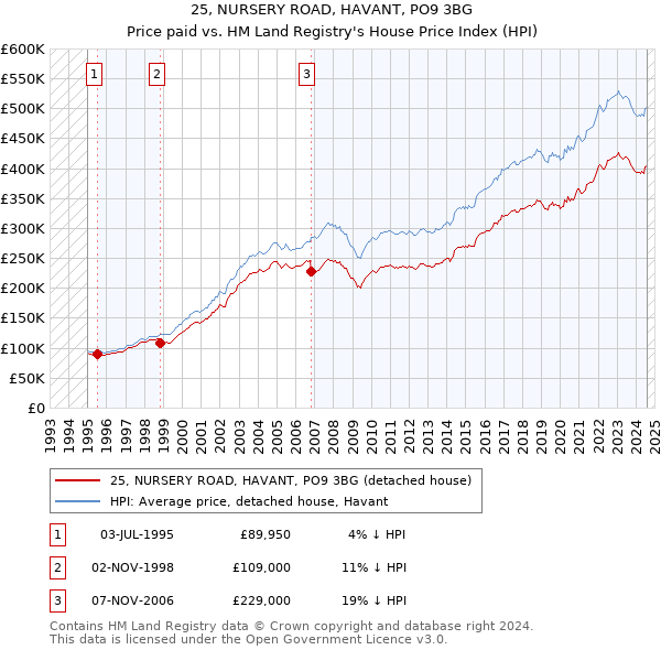 25, NURSERY ROAD, HAVANT, PO9 3BG: Price paid vs HM Land Registry's House Price Index