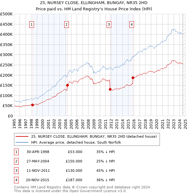 25, NURSEY CLOSE, ELLINGHAM, BUNGAY, NR35 2HD: Price paid vs HM Land Registry's House Price Index