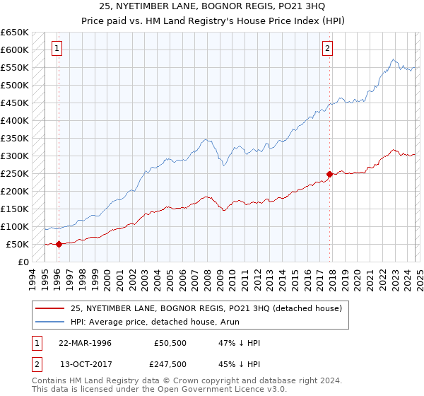 25, NYETIMBER LANE, BOGNOR REGIS, PO21 3HQ: Price paid vs HM Land Registry's House Price Index