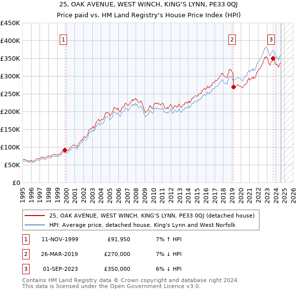 25, OAK AVENUE, WEST WINCH, KING'S LYNN, PE33 0QJ: Price paid vs HM Land Registry's House Price Index