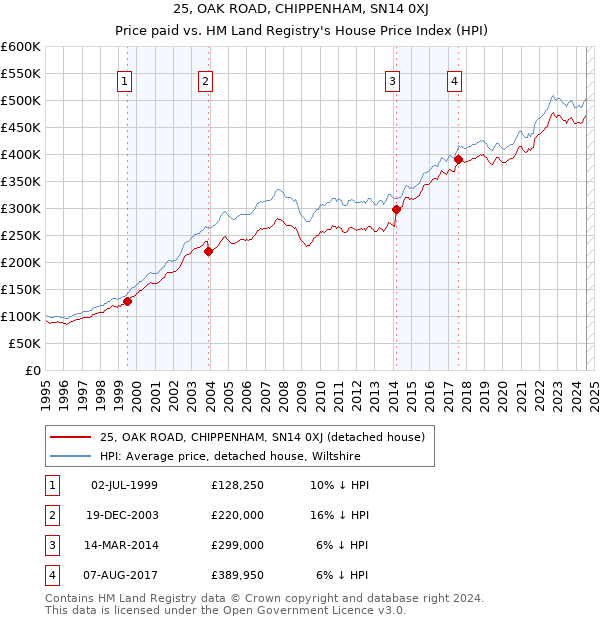 25, OAK ROAD, CHIPPENHAM, SN14 0XJ: Price paid vs HM Land Registry's House Price Index